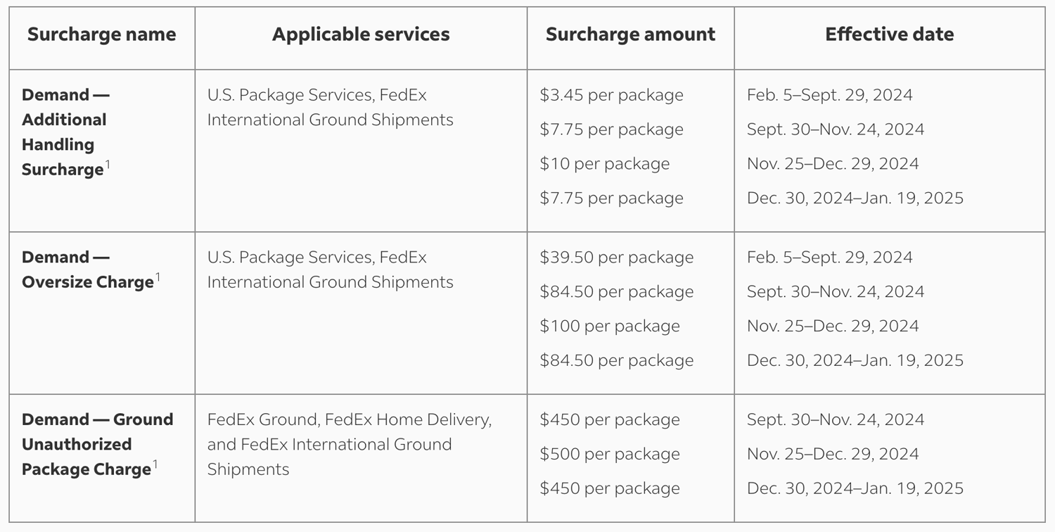 fedex table for blog - all dates