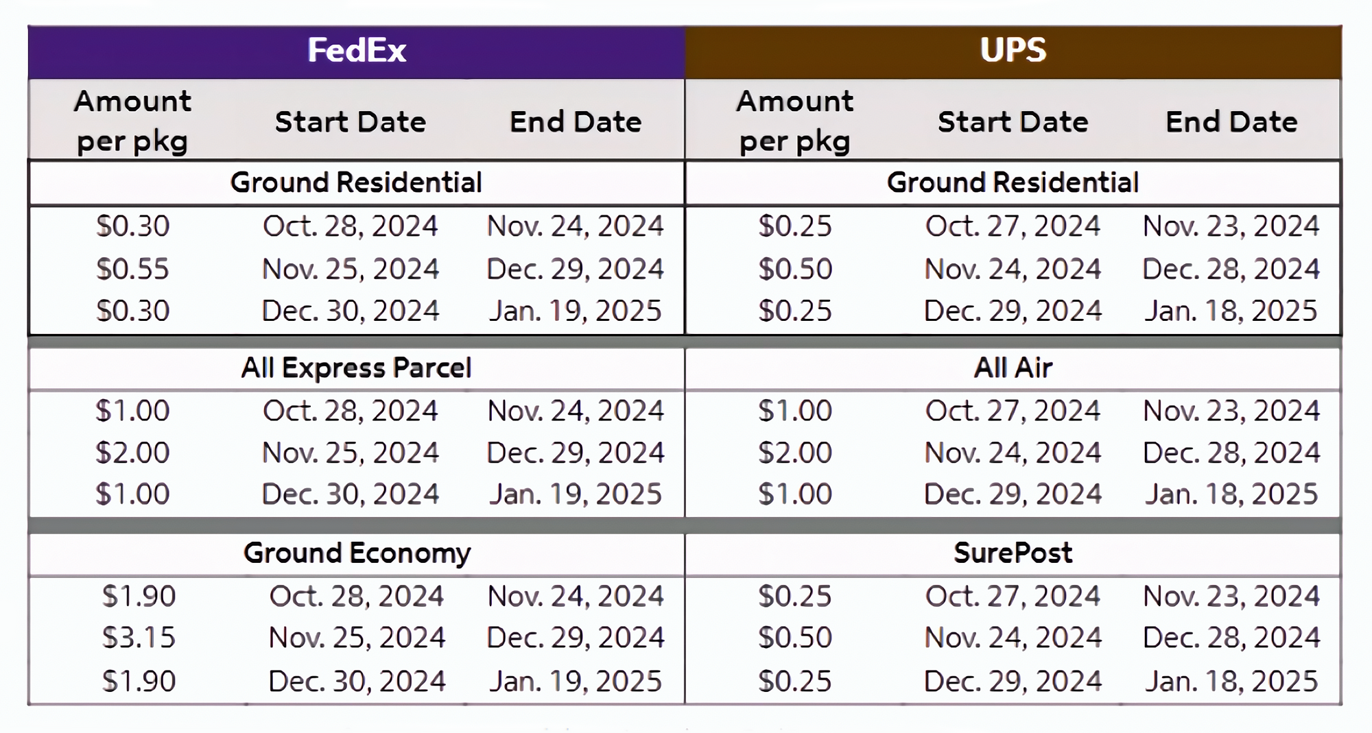 ups table for blog - all dates