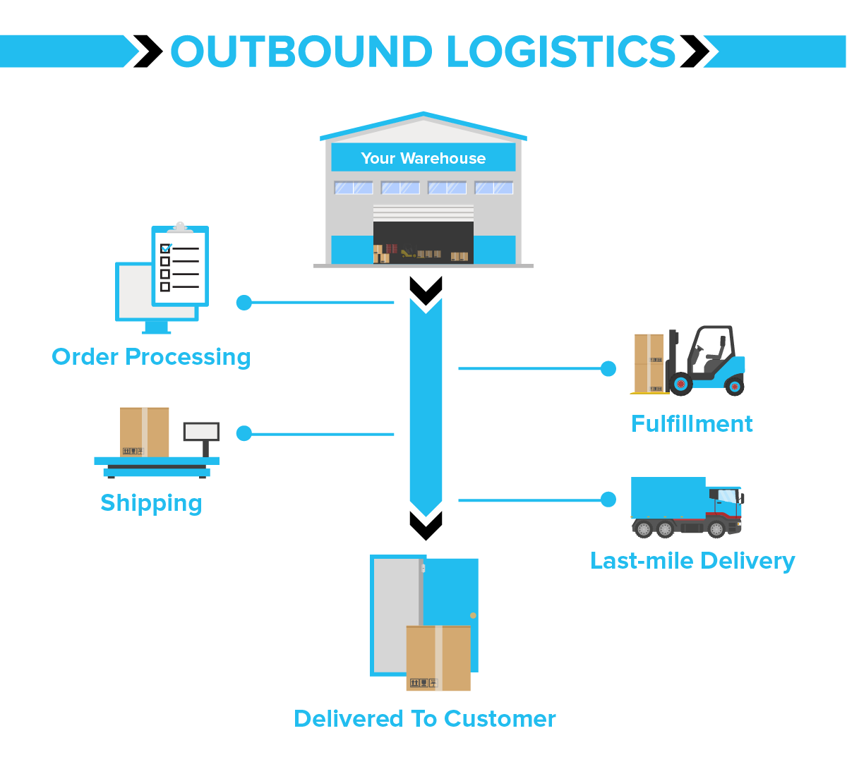 outbound logistics 