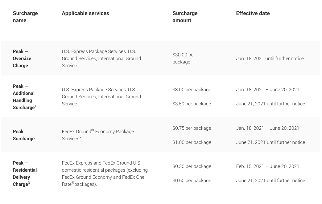 fedex peak surcharges june 2021