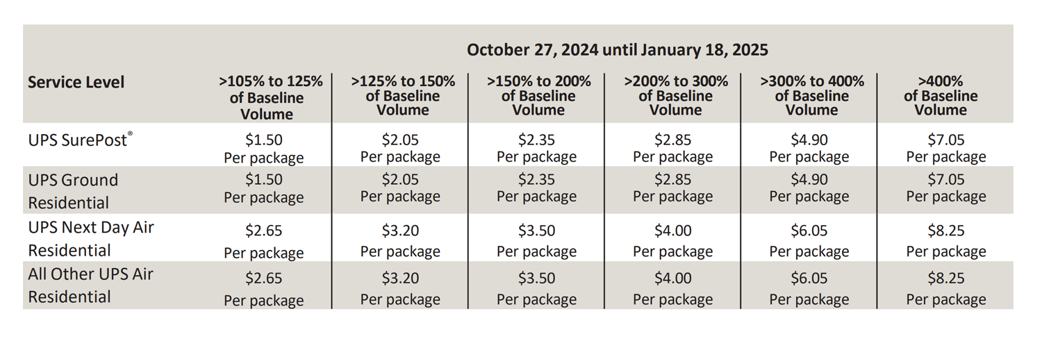 ups table - all dates