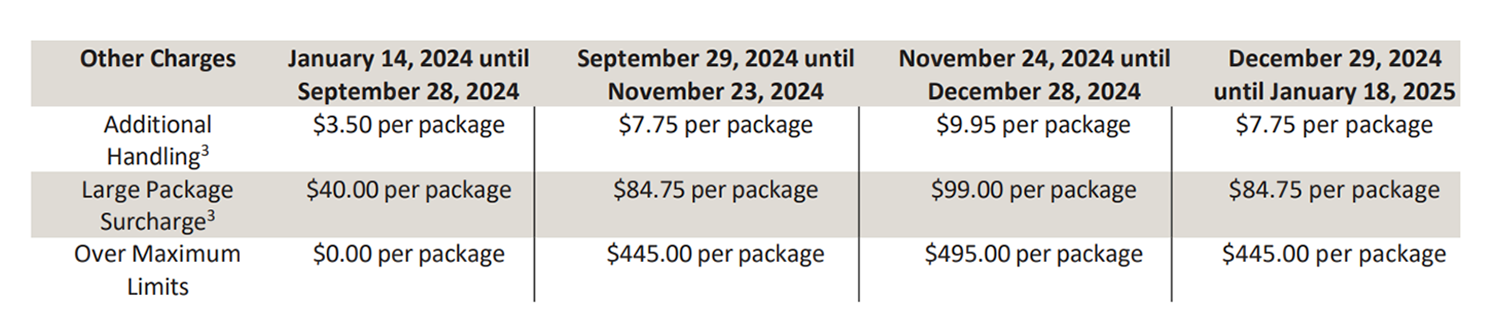 ups table for blog - all dates