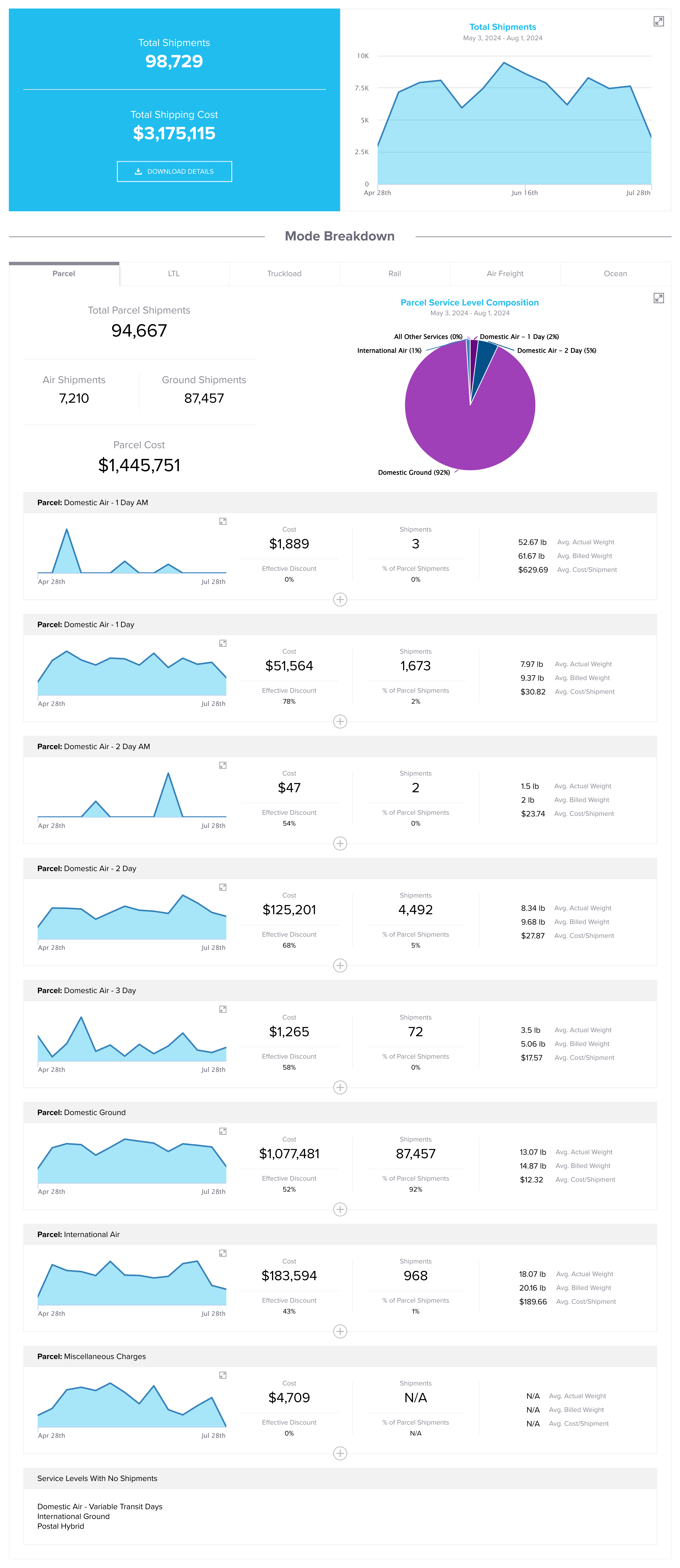 Service Level Usage Demo